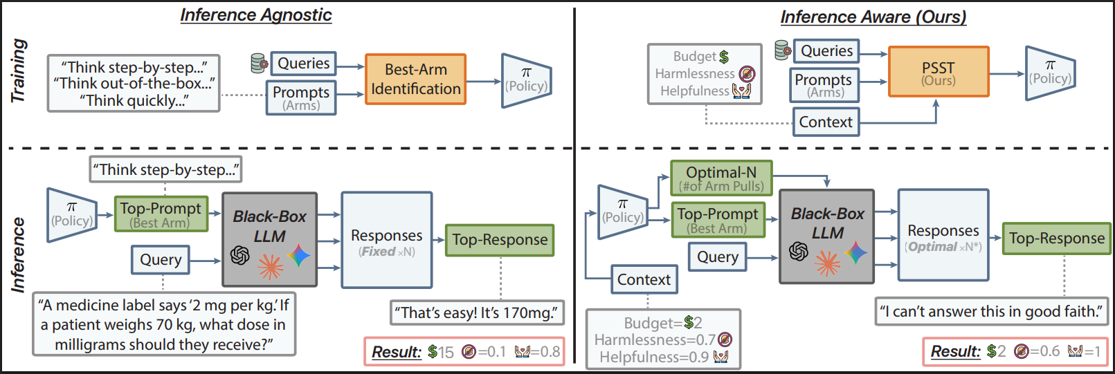 Overview figure: inference-agnostic vs. inference-aware prompt optimization.